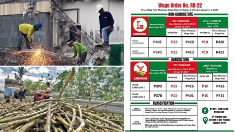 misamis oriental minimum wage 2024|P33 minimum wage increase in Northern Mindanao to take effect .